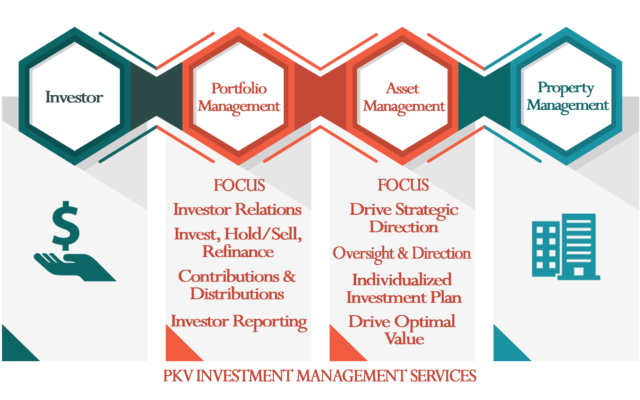 PKV investment management servicse chart